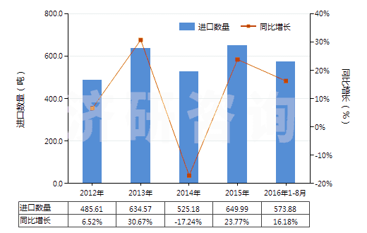 2012-2016年8月中國其他芳香族聚酰胺短纖（未梳或未經(jīng)其他紡前加工）(HS55031190)進口量及增速統(tǒng)計